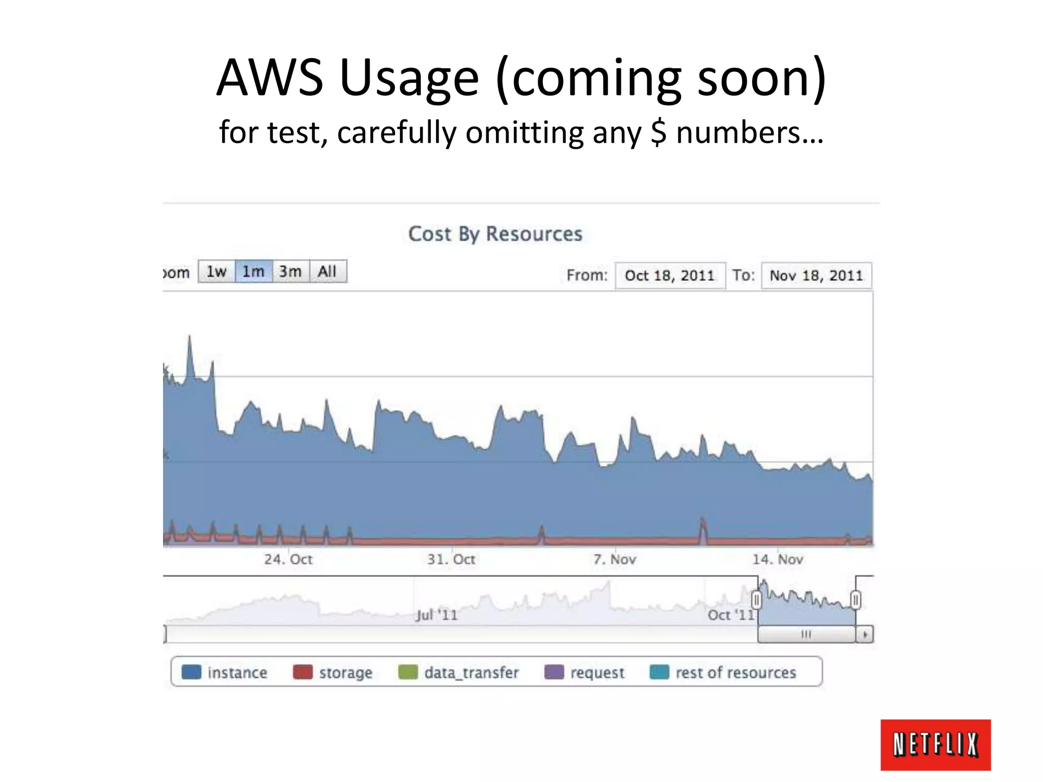 AWS Usage (coming soon)
for test, carefully omitting any $ numbers…
 