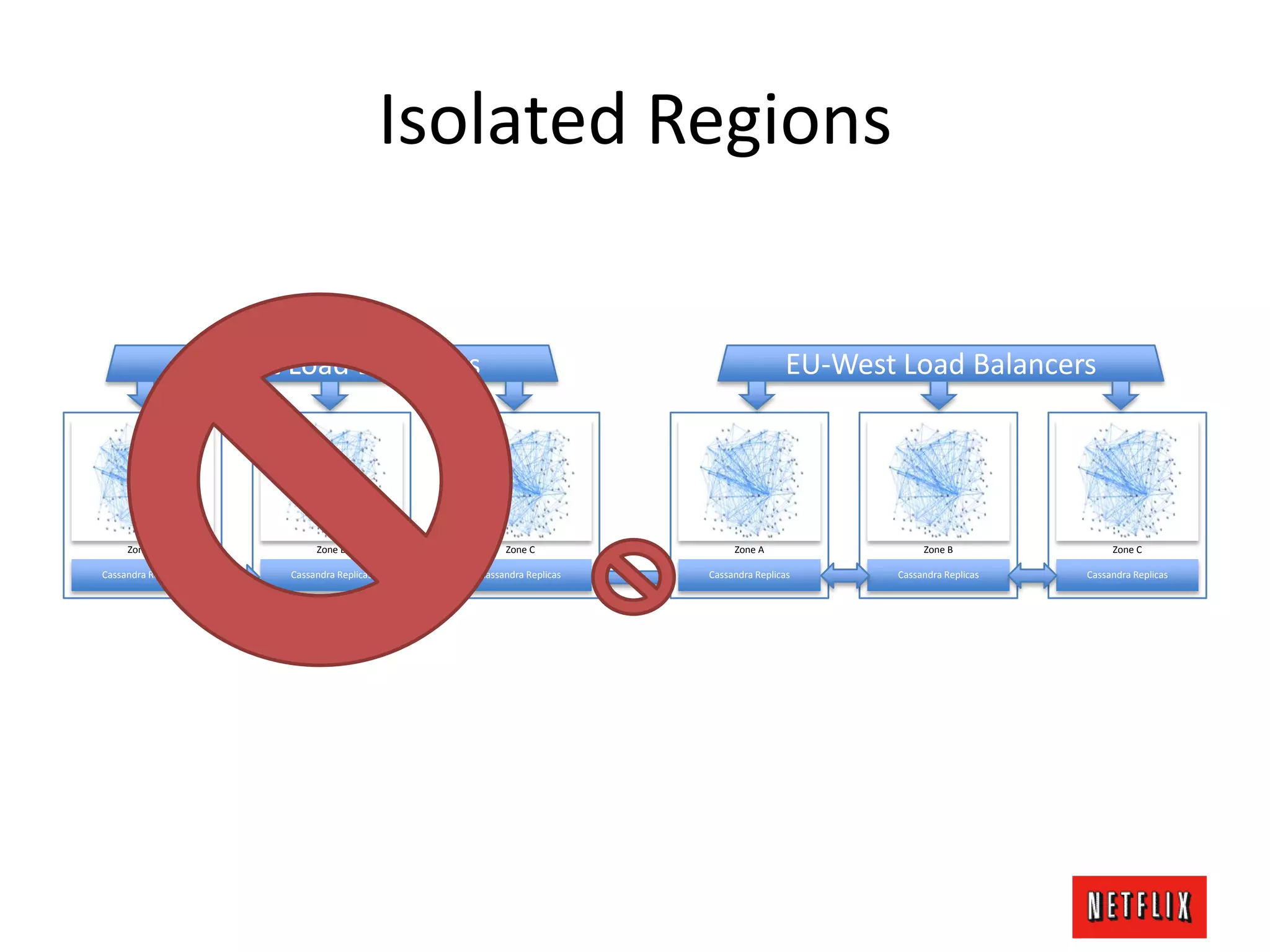 Isolated Regions
Cassandra Replicas
Zone A
Cassandra Replicas
Zone B
Cassandra Replicas
Zone C
US-East Load Balancers
Cassandra Replicas
Zone A
Cassandra Replicas
Zone B
Cassandra Replicas
Zone C
EU-West Load Balancers
 