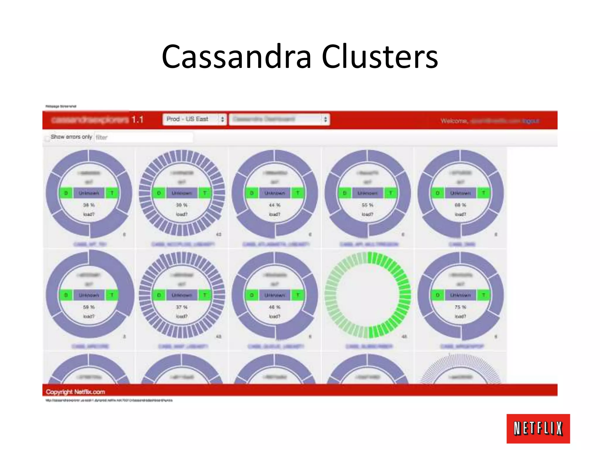Cassandra Clusters
 