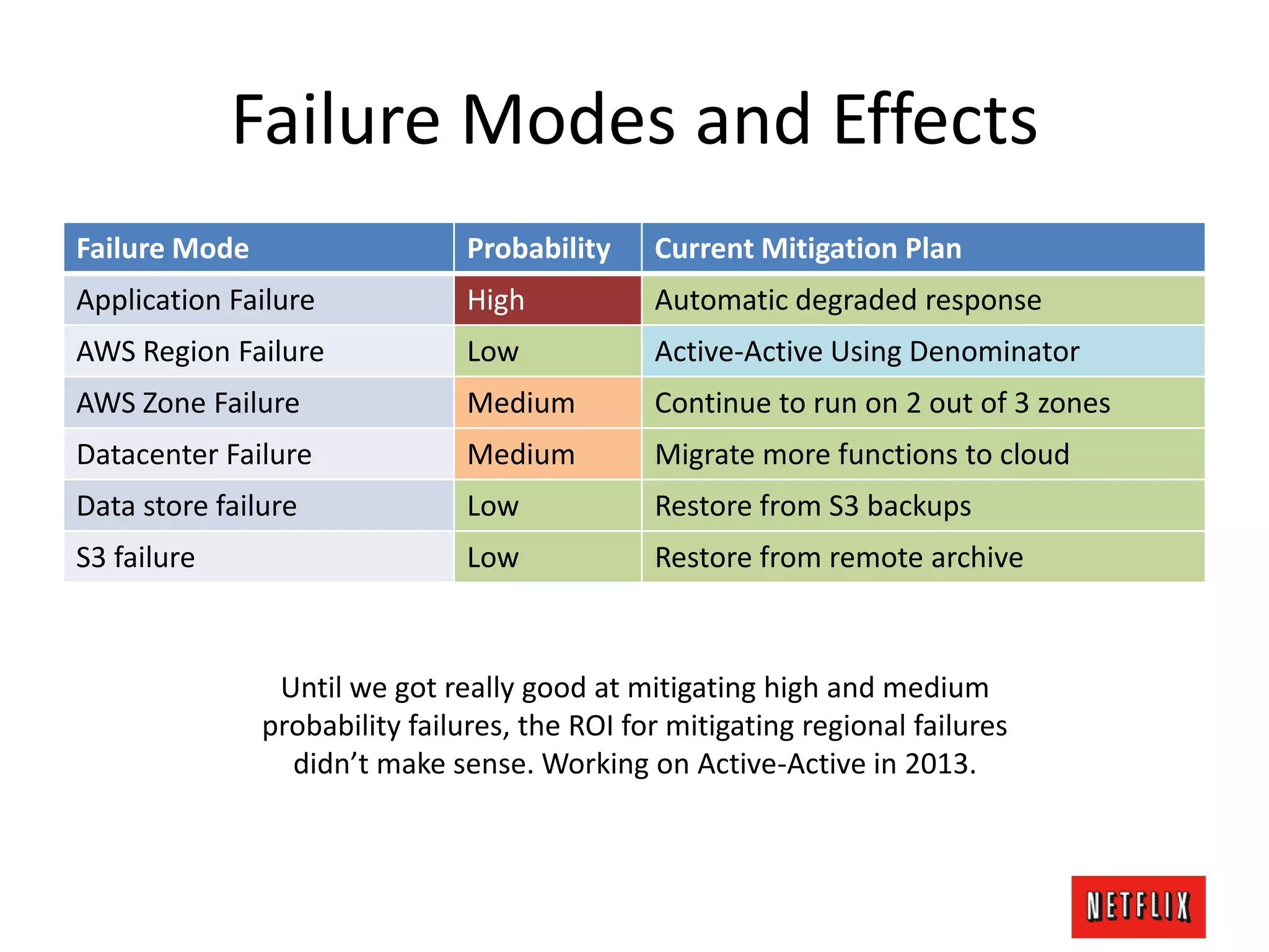 Failure Modes and Effects
Failure Mode Probability Current Mitigation Plan
Application Failure High Automatic degraded response
AWS Region Failure Low Active-Active Using Denominator
AWS Zone Failure Medium Continue to run on 2 out of 3 zones
Datacenter Failure Medium Migrate more functions to cloud
Data store failure Low Restore from S3 backups
S3 failure Low Restore from remote archive
Until we got really good at mitigating high and medium
probability failures, the ROI for mitigating regional failures
didn’t make sense. Working on Active-Active in 2013.
 
