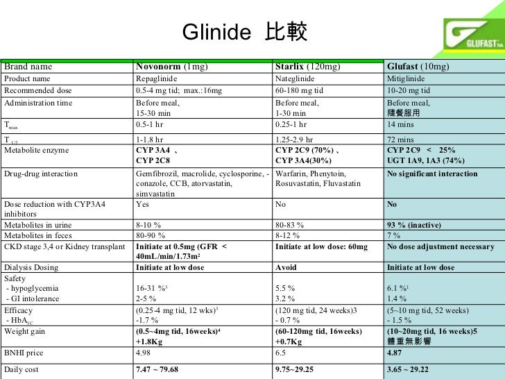 Repaglinide Recommended Dosage