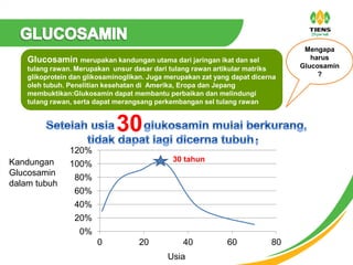 0%
20%
40%
60%
80%
100%
120%
0 20 40 60 80
30 tahunKandungan
Glucosamin
dalam tubuh
Usia
Mengapa
harus
Glucosamin
?
Glucosamin merupakan kandungan utama dari jaringan ikat dan sel
tulang rawan. Merupakan unsur dasar dari tulang rawan artikular matriks
glikoprotein dan glikosaminoglikan. Juga merupakan zat yang dapat dicerna
oleh tubuh. Penelitian kesehatan di Amerika, Eropa dan Jepang
membuktikan:Glukosamin dapat membantu perbaikan dan melindungi
tulang rawan, serta dapat merangsang perkembangan sel tulang rawan
30
 