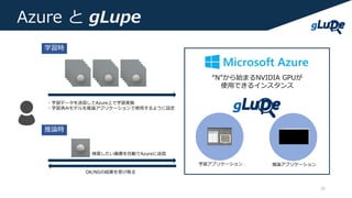 30
Azure と gLupe
“N”から始まるNVIDIA GPUが
使用できるインスタンス
推論アプリケーション学習アプリケーション
学習時
・学習データを送信してAzure上で学習実施
・学習済みモデルを推論アプリケーションで使用するよ...