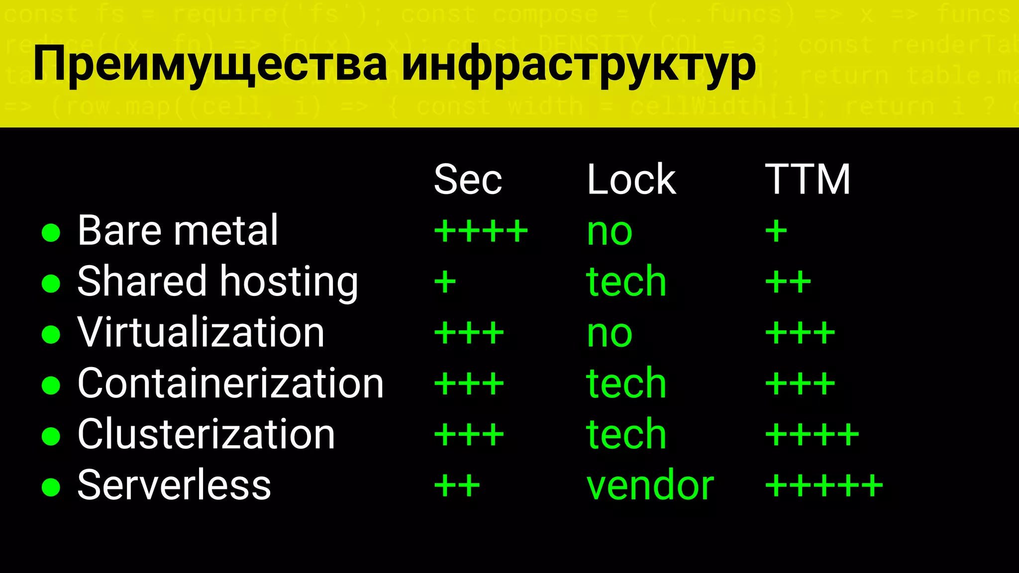 const fs = require('fs'); const compose = (...funcs) => x => funcs.
reduce((x, fn) => fn(x), x); const DENSITY_COL = 3; const renderTab
table => { const cellWidth = [18, 10, 8, 8, 18, 6]; return table.ma
=> (row.map((cell, i) => { const width = cellWidth[i]; return i ? c
Преимущества инфраструктур
Sec Lock TTM
● Bare metal ++++ no +
● Shared hosting + tech ++
● Virtualization +++ no +++
● Containerization +++ tech +++
● Clusterization +++ tech ++++
● Serverless ++ vendor +++++
 