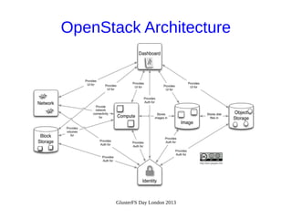 OpenStack Architecture

GlusterFS Day London 2013

 
