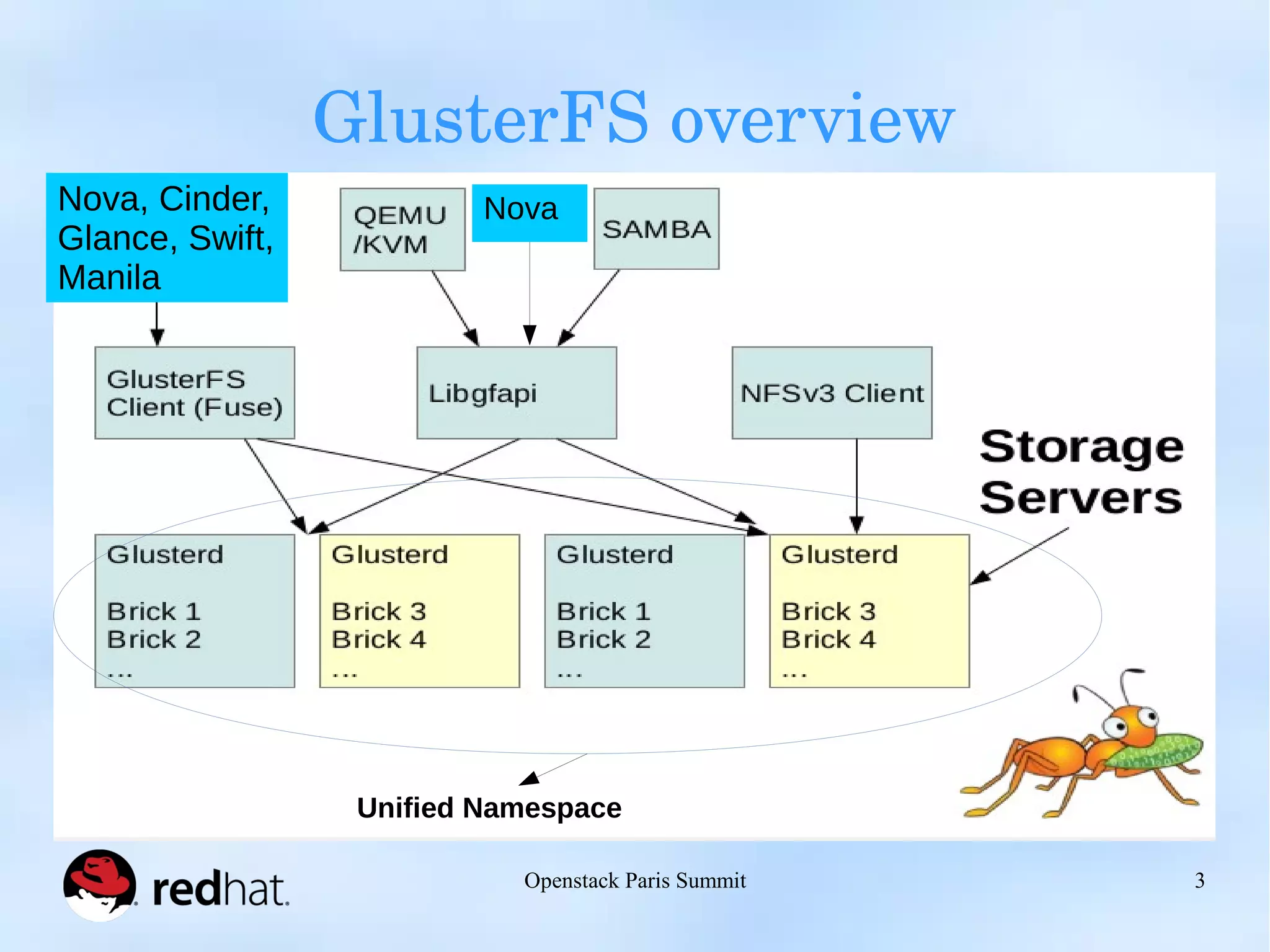 GlusterFS overview 
Unified Namespace 
Openstack Paris Summit 3 
Nova, Cinder, 
Glance, Swift, 
Manila 
Nova 
 
