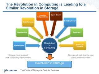 The Future of Storage is Open for Business
The Revolution in Computing is Leading to a
Similar Revolution in Storage
Revolution
in
Computing
Virtualization
Standardiz’n
Multi-Tenancy
Location
Independence
Open Source
Data Explosion
Scale-out
Scale On-
Demand
Revolution in Storage
Storage must support
new computing environment
Storage will look like the new
compute environment
 