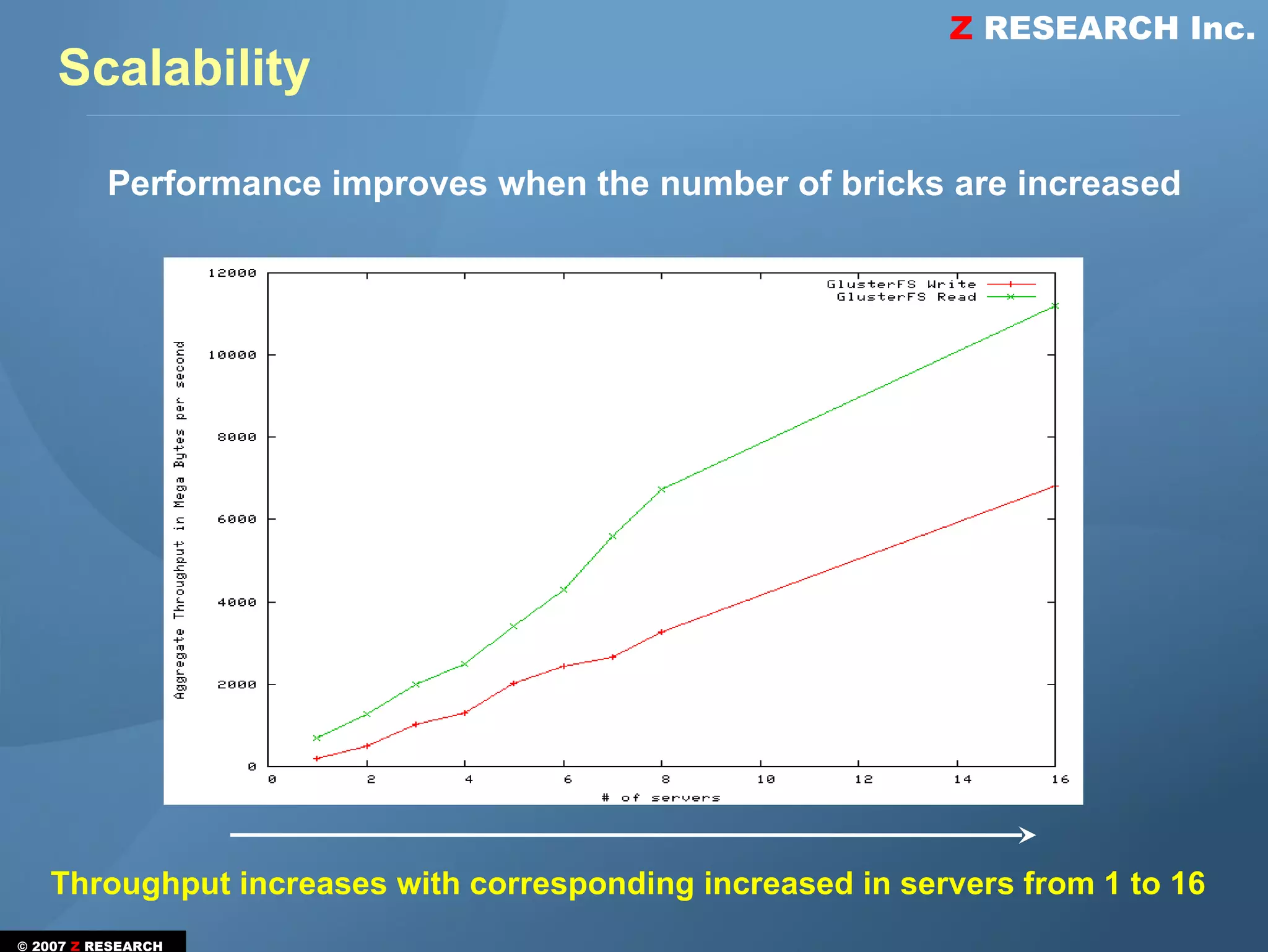Z RESEARCH Inc.
    Scalability

          Performance improves when the number of bricks are increased




   Throughput increases with corresponding increased in servers from 1 to 16
© 2007 Z RESEARCH
 