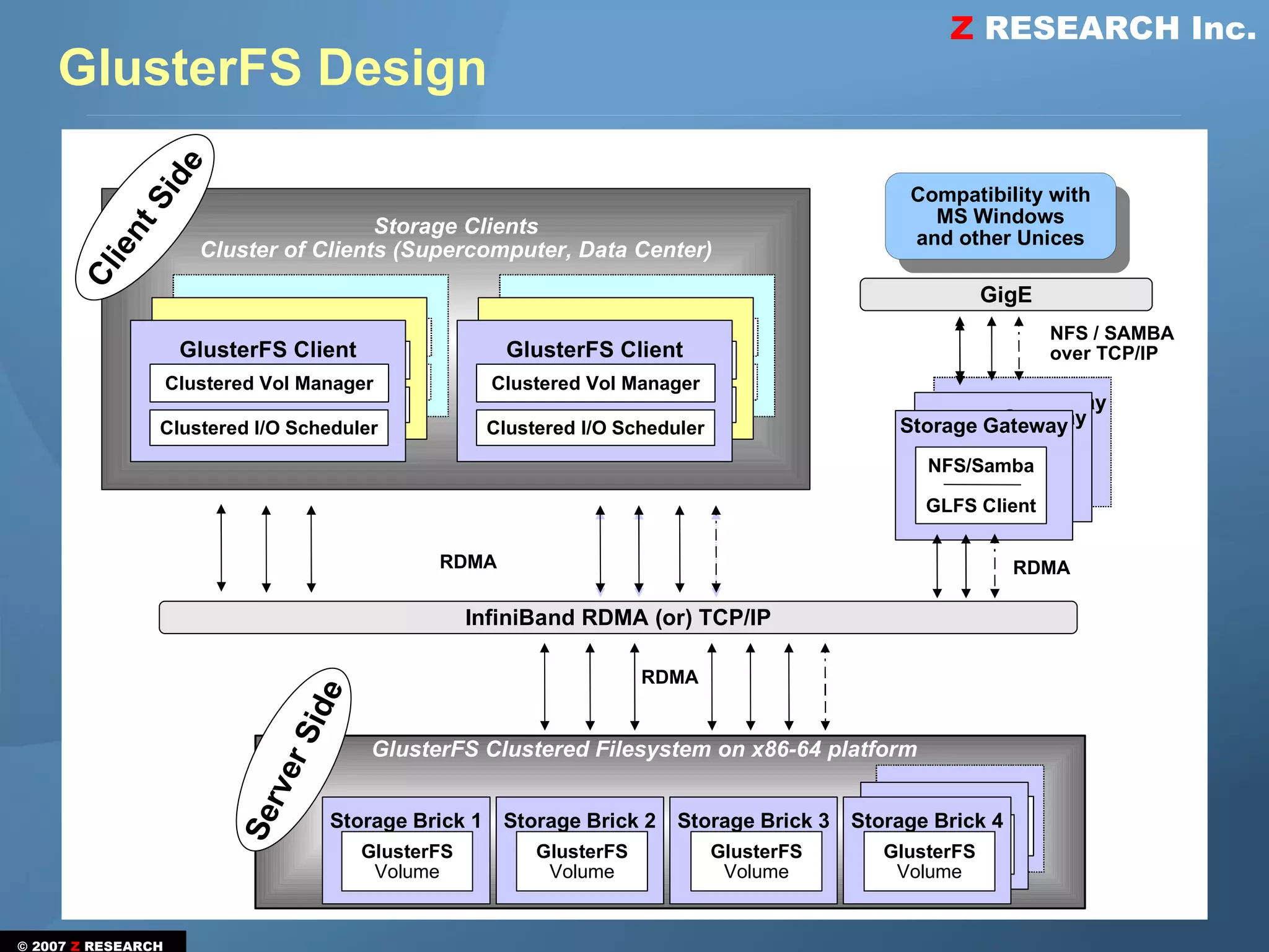 Z RESEARCH Inc.
    GlusterFS Design
               de
                                                                                                 Compatibility with
             Si
                                                                                                   MS Windows
                                       Storage Clients
          nt


                                                                                                 and other Unices
                      Cluster of Clients (Supercomputer, Data Center)
        ie
      Cl




                            GLFS Client                        GLFS Client
                                                                                                        GigE
                       ClusteredClient
                          GLFS Vol Manager                ClusteredClient
                                                             GLFS Vol Manager                                   NFS / SAMBA
                    GlusterFS Client
                     Clustered Vol Manager
                                                       GlusterFS Client
                                                        Clustered Vol Manager                                   over TCP/IP
                     Clustered I/O Scheduler
                Clustered Vol Manager                     Clustered I/O Scheduler
                                                     Clustered Vol Manager
                   Clustered I/O Scheduler              Clustered I/O Scheduler                     Storage Gateway
                                                                                                  Storage Gateway
                                                                                                Storage Gateway
                Clustered I/O Scheduler              Clustered I/O Scheduler                           NFS/Samba
                                                                                                     NFS/Samba
                                                                                                   NFS/Samba
                                                                                                      GLFS Client
                                                                                                    GLFS Client
                                                                                                  GLFS Client

                                               RDMA                                                           RDMA

                                                   InfiniBand RDMA (or) TCP/IP

                                                                      RDMA
                                 e
                              Si d




                                        GlusterFS Clustered Filesystem on x86-64 platform
                             er
                            rv




                                                                                                    GLFSD
                         Se




                                   Storage Brick 1    Storage Brick 2     Storage Brick 3   Storage Brick 4
                                                                                                  GLFSD
                                                                                                    Volume
                                       GlusterFS          GlusterFS          GlusterFS         GlusterFS
                                                                                                  Volume
                                        Volume             Volume             Volume            Volume


© 2007 Z RESEARCH
 