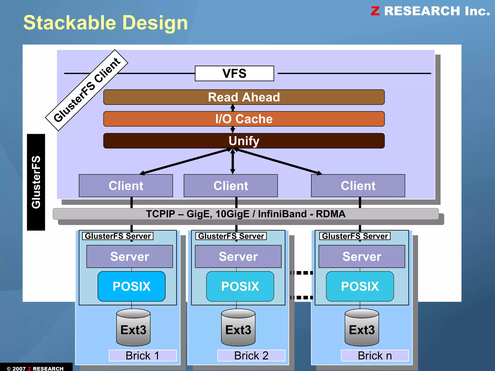 Z RESEARCH Inc.
    Stackable Design

                                         n   t
                                    l ie                            VFS
                                   C
                               S
                           e rF                                  Read Ahead
                       u st
                   l                                               I/O Cache
                  G
                                                                      Unify
      GlusterFS




                                                             GlusterFS Server
                                       Client                     Client                    Client

                                                     TCPIP – GigE, 10GigE / InfiniBand - RDMA

                              GlusterFS Server                 GlusterFS Server         GlusterFS Server

                                       Server                       Server                  Server

                                       POSIX                        POSIX                   POSIX


                                             Ext3                    Ext3                       Ext3

                                                 Brick 1               Brick 2                   Brick n
© 2007 Z RESEARCH
 