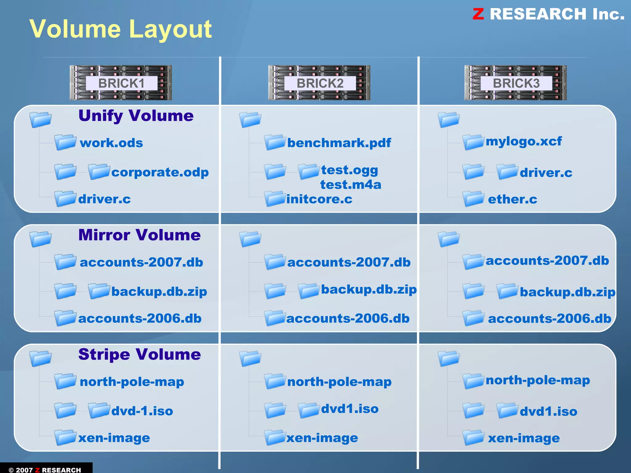 Z RESEARCH Inc.
    Volume Layout
                    BRICK1            BRICK2              BRICK3

                Unify Volume
                work.ods             benchmark.pdf        mylogo.xcf

                     corporate.odp        test.ogg            driver.c
                                          test.m4a
                driver.c             initcore.c           ether.c

                Mirror Volume
                accounts-2007.db     accounts-2007.db     accounts-2007.db

                     backup.db.zip       backup.db.zip        backup.db.zip

                accounts-2006.db     accounts-2006.db     accounts-2006.db

                Stripe Volume
                north-pole-map       north-pole-map       north-pole-map

                     dvd-1.iso           dvd1.iso             dvd1.iso

                xen-image            xen-image            xen-image

© 2007 Z RESEARCH
 