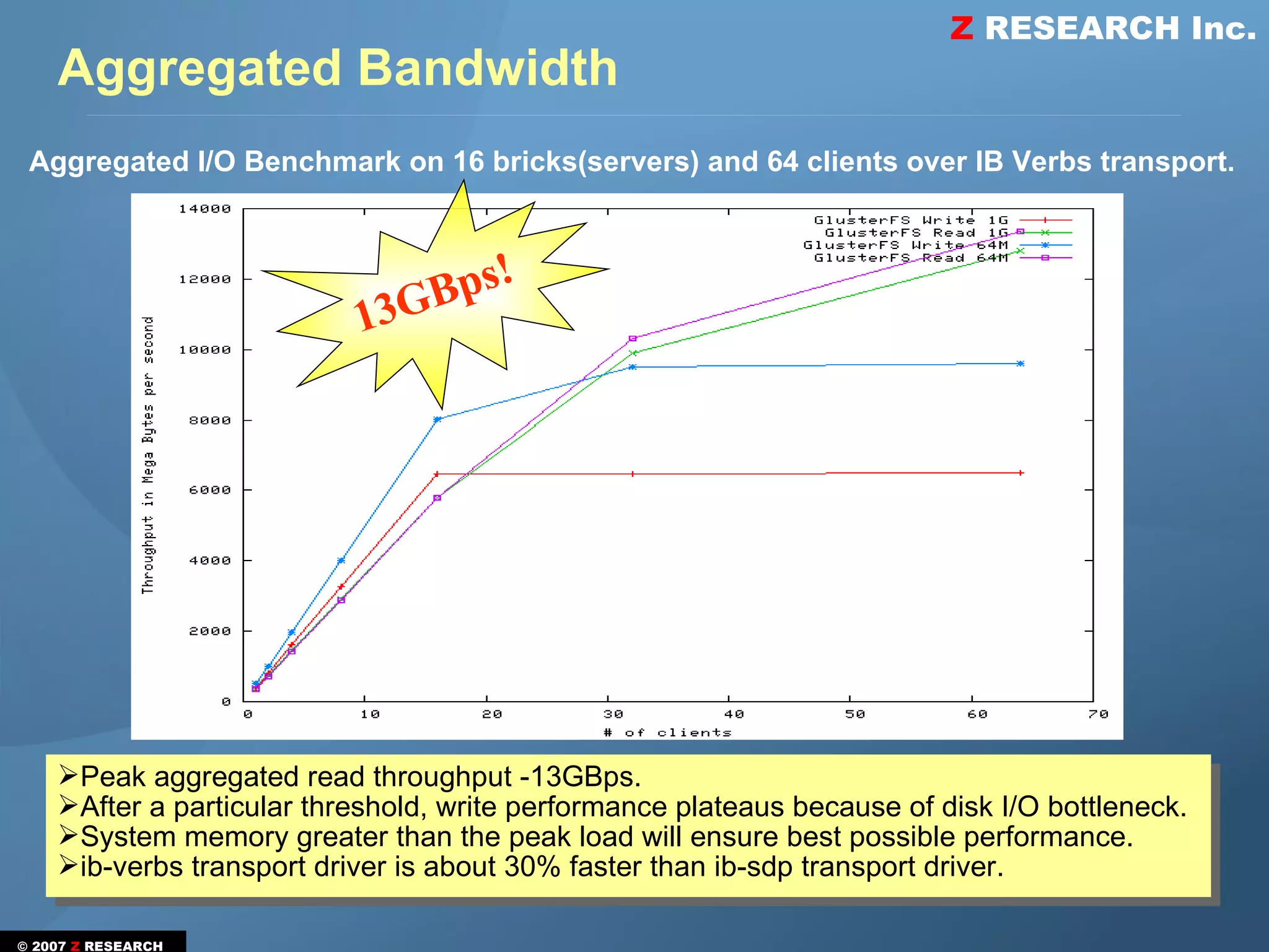 Z RESEARCH Inc.
    Aggregated Bandwidth
 Aggregated I/O Benchmark on 16 bricks(servers) and 64 clients over IB Verbs transport.



                              Bps!
                           13G




    Peak aggregated read throughput -13GBps.
    After a particular threshold, write performance plateaus because of disk I/O bottleneck.
    System memory greater than the peak load will ensure best possible performance.
    ib-verbs transport driver is about 30% faster than ib-sdp transport driver.

© 2007 Z RESEARCH
 