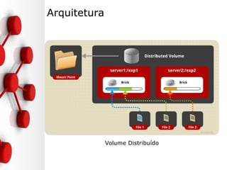 Arquitetura
Volume Distribuído
 