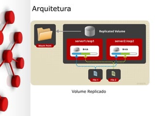 Arquitetura
Volume Replicado
 