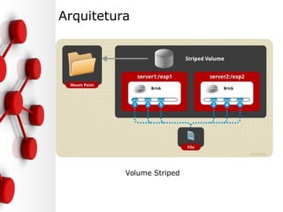 Arquitetura
Volume Striped
 
