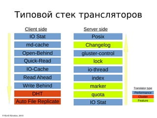 Типовой стек трансляторов
IO Stat
md-cache
Open-Behind
Quick-Read
Read Ahead
Write Behind
DHT
IO-Cache
Auto File Replicate
Posix
Changelog
gluster-control
lock
io-thread
index
marker
quota
IO Stat
Client side Server side
Performance
Cluster
Feature
Translator type
 
