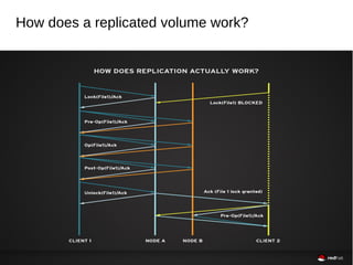How does a replicated volume work?
 