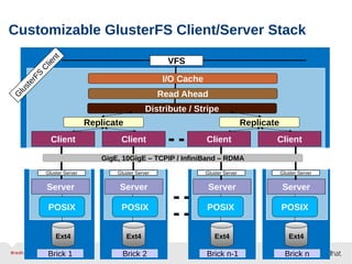 VFS
Server
I/O Cache
Distribute / Stripe
POSIX
Ext4 Ext4Ext4
POSIX POSIX
Brick 1
ServerServer
Read Ahead
Brick 2 Brick n-1
Gluster Server
Replicate
Ext4
POSIX
Server
Brick n
Replicate
Customizable GlusterFS Client/Server Stack
Client
Gluster Server
Client
GigE, 10GigE – TCPIP / InfiniBand – RDMA
Gluster ServerGluster Server
Client Client
 