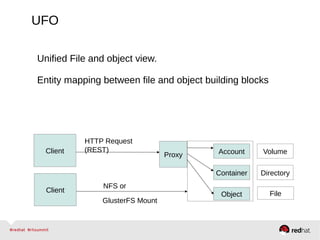 UFO
Client
Proxy Account
Container
Object
HTTP Request
(REST)
Directory
Volume
FileClient
NFS or
GlusterFS Mount
Unified File and object view.
Entity mapping between file and object building blocks
 