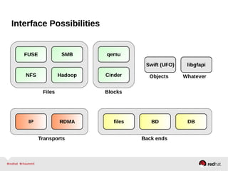Interface Possibilities
qemu
NFS
SMB
Hadoop
FUSE
Cinder
Swift (UFO)
Files Blocks
Objects
libgfapi
Whatever
IP RDMA
Transports
files BD
Back ends
DB
Interface Possibilities
 