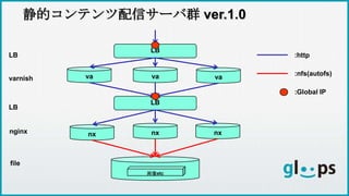 va
nx nxnx
va va
静的コンテンツ配信サーバ群 ver.1.0
LB
LB
LB
varnish
LB
nginx
file
:http
:nfs(autofs)
:Global IP
画像etc
 