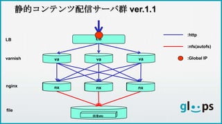 va va va
nx nxnx
静的コンテンツ配信サーバ群 ver.1.1
LBLB
varnish
nginx
file
:http
:nfs(autofs)
:Global IP
画像etc
nx nxnx
 