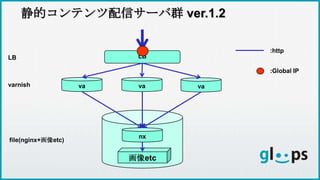 静的コンテンツ配信サーバ群 ver.1.2
va
nx
LBLB
varnish
file(nginx+画像etc)
:http
:Global IP
画像etc
va va
 