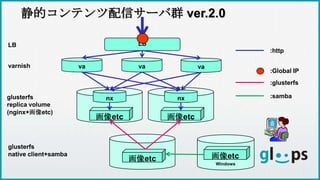 va
静的コンテンツ配信サーバ群 ver.2.0
va
nx
LBLB
varnish
glusterfs
replica volume
(nginx+画像etc)
:http
:Global IP
画像etc
va
nx
画像etc
画像etc
:glusterfs
glusterfs
native client+samba
Windows
画像etc
:samba
 