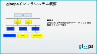 ■構成
Linux(黄)とWindows(青)のハイブリット構成
複数クラスタで運用
gloopsインフラシステム概要
LB
nginx
memcachedredisDB(SQLServer)
nginx
AP(IIS) AP(IIS) AP(IIS)
 