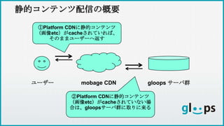 静的コンテンツ配信の概要
ユーザー mobage CDN gloops サーバ群
①Platform CDNに静的コンテンツ
（画像etc）がcacheされていれば、
そのままユーザーへ返す
②Platform CDNに静的コンテンツ
（画像etc）がcacheされていない場
合は、gloopsサーバ群に取りに来る
 