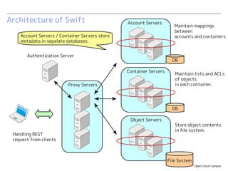 Architecture of Swift                           Account Servers
                                                          ...