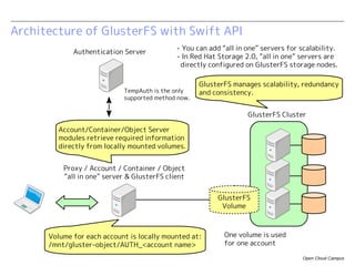 Architecture of GlusterFS with Swift API
                                             - You can add “all in one” servers f...