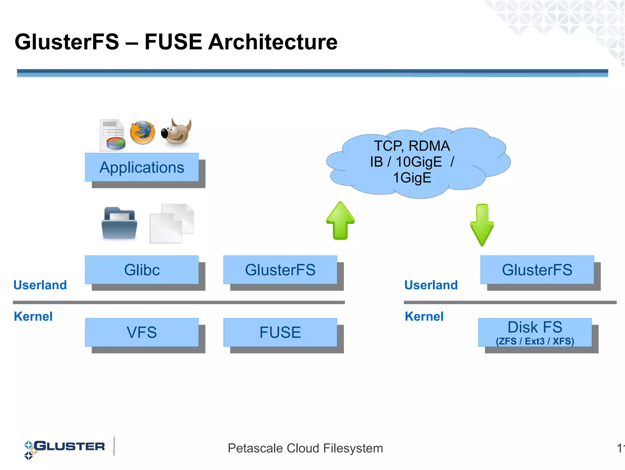 No metadata server Fully distributed architecture, no bottleneck 