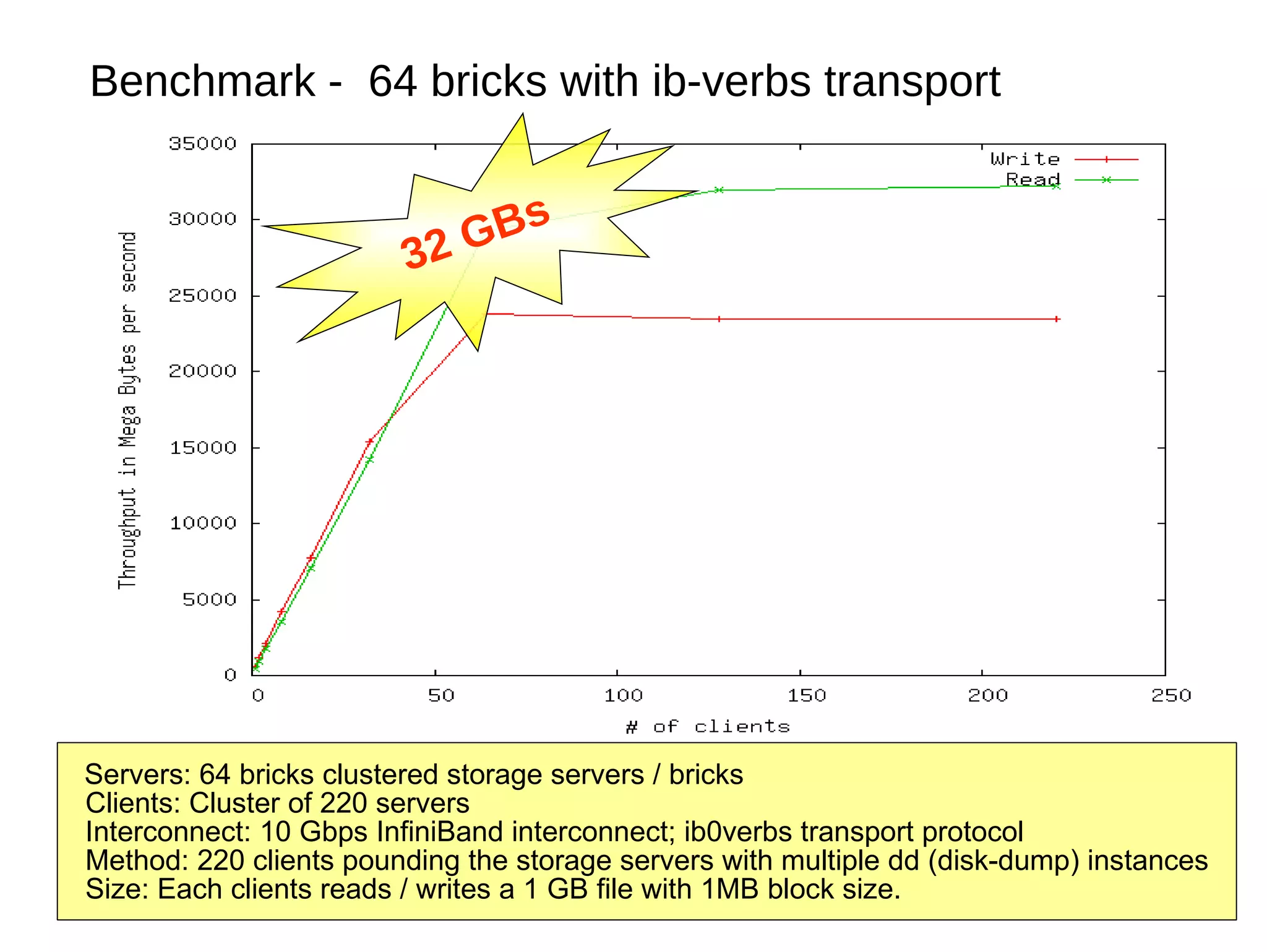 Benchmark -  64 bricks with ib-verbs transport 32 GBs Servers: 64 bricks clustered storage servers / bricks Clients: Cluster of 220 servers Interconnect: 10 Gbps InfiniBand interconnect; ib0verbs transport protocol Method: 220 clients pounding the storage servers with multiple dd (disk-dump) instances  Size: Each clients reads / writes a 1 GB file with 1MB block size.  