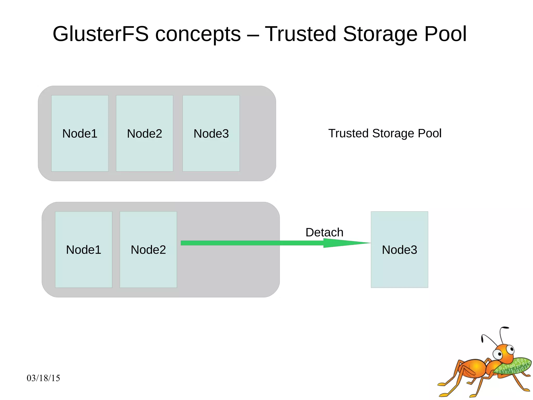 03/18/15
GlusterFS concepts – Trusted Storage Pool
Node1 Node2 Node3Node2Node1 Trusted Storage Pool
Node3Node2Node1
Detach
 