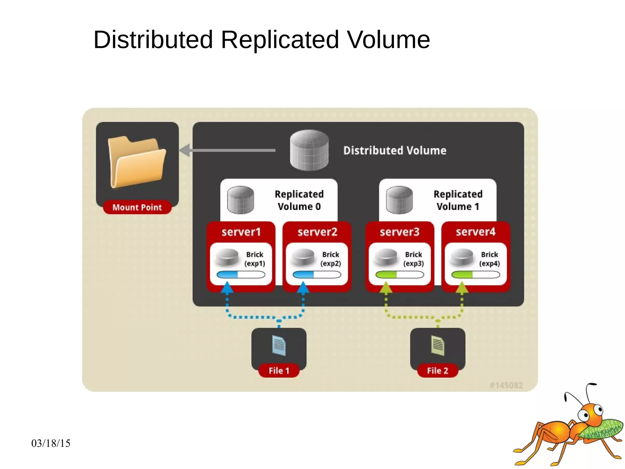 03/18/15
Distributed Replicated Volume
 