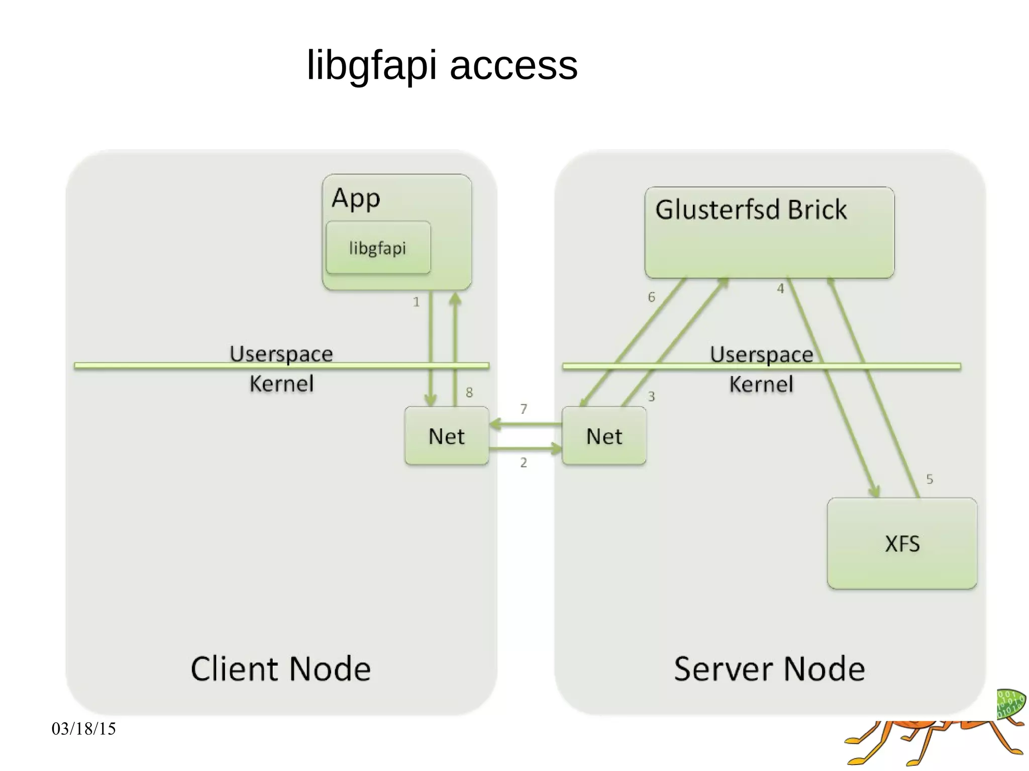 03/18/15
libgfapi access
 