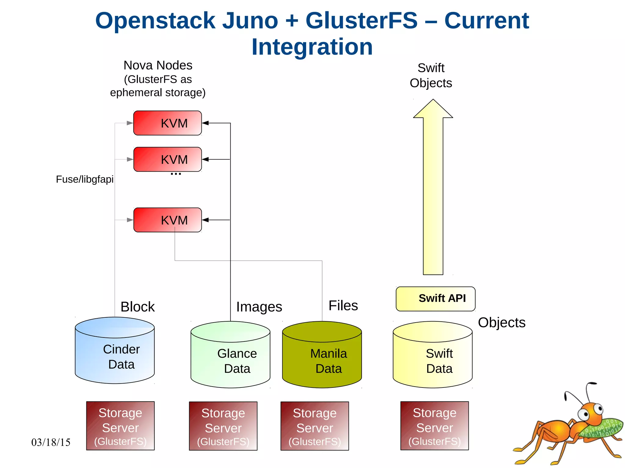 03/18/15
Nova Nodes
(GlusterFS as
ephemeral storage)
Swift
Objects
Cinder
Data
Glance
Data
Swift
Data
Swift API
Storage
Server
(GlusterFS)
Storage
Server
(GlusterFS)
Storage
Server
(GlusterFS)
KVM
KVM
KVM
…
Fuse/libgfapi
Manila
Data
Storage
Server
(GlusterFS)
Block Images Files
Objects
Openstack Juno + GlusterFS – Current
Integration
 