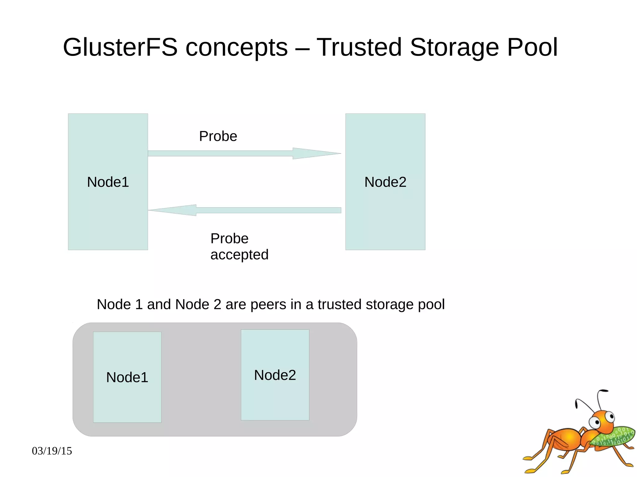 03/19/15
GlusterFS concepts – Trusted Storage Pool
Node2
Probe
Probe
accepted
Node 1 and Node 2 are peers in a trusted storage pool
Node2Node1
Node1
 
