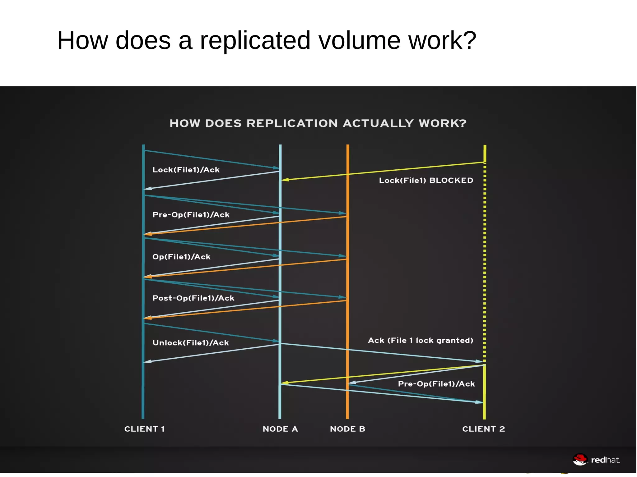 03/19/15
How does a replicated volume work?
 