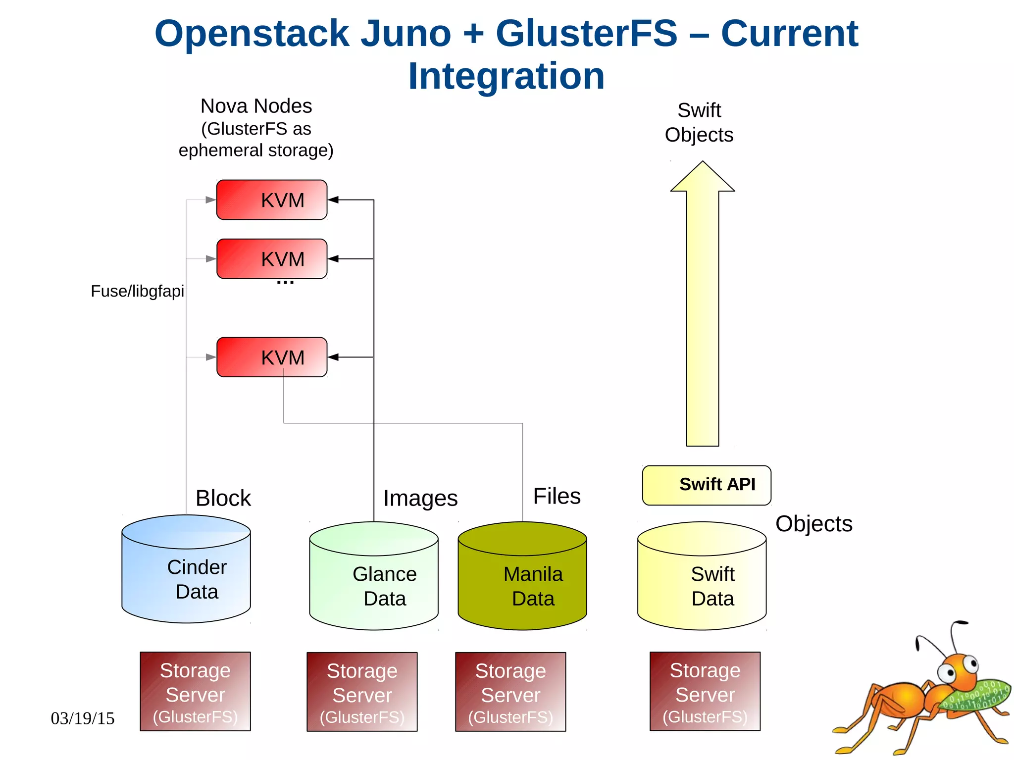 03/19/15
Nova Nodes
(GlusterFS as
ephemeral storage)
Swift
Objects
Cinder
Data
Glance
Data
Swift
Data
Swift API
Storage
Server
(GlusterFS)
Storage
Server
(GlusterFS)
Storage
Server
(GlusterFS)
KVM
KVM
KVM
…
Fuse/libgfapi
Manila
Data
Storage
Server
(GlusterFS)
Block Images Files
Objects
Openstack Juno + GlusterFS – Current
Integration
 