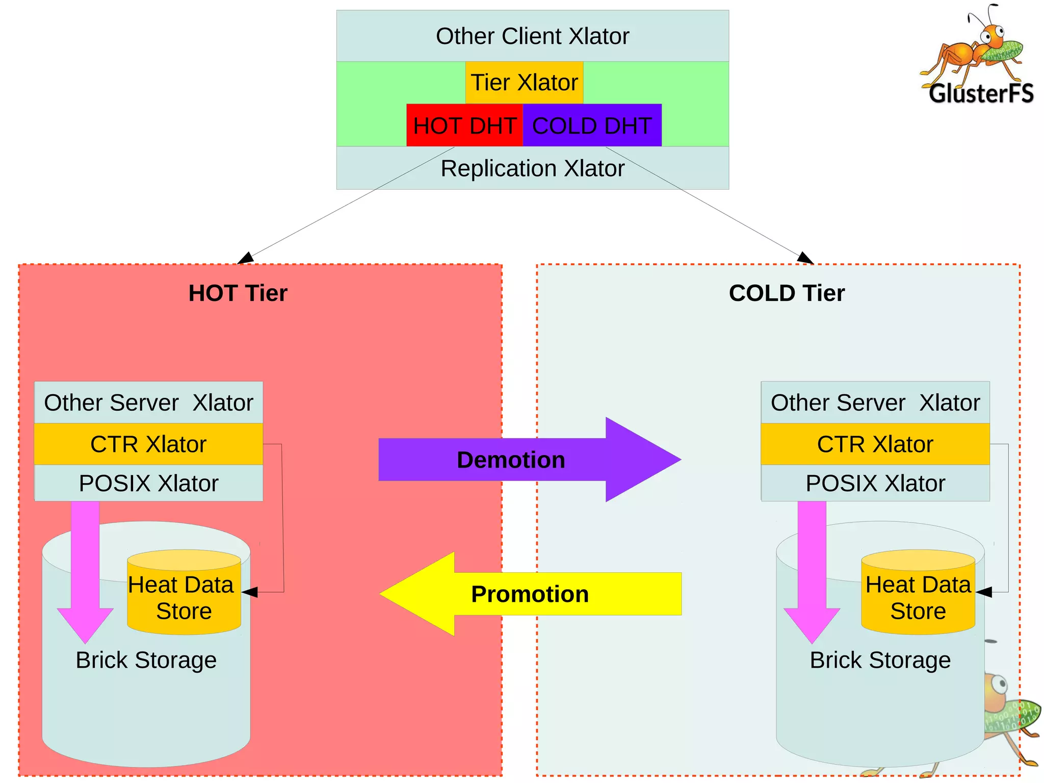Tier Xlator
HOT DHT COLD DHT
Replication Xlator
Other Client Xlator
HOT Tier
POSIX Xlator
CTR Xlator
Other Server Xlator
Brick Storage
Heat Data
Store
POSIX Xlator
CTR Xlator
Other Server Xlator
Brick Storage
Heat Data
Store
COLD Tier
Demotion
Promotion
 