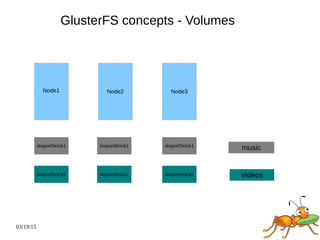 03/19/15
GlusterFS concepts - Volumes
Node2Node1 Node3
/export/brick1
/export/brick2
/export/brick1
/export/brick2
/export/brick1
/export/brick2
music
Videos
 