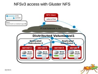 03/19/15
NFSv3 access with Gluster NFS
 