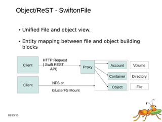 03/19/15
Object/ReST - SwiftonFile
Client
Proxy Account
Container
Object
HTTP Request
( Swift REST
API)
Directory
Volume
FileClient
NFS or
GlusterFS Mount
● Unified File and object view.
● Entity mapping between file and object building
blocks
 