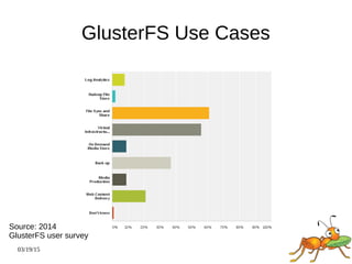 03/19/15
GlusterFS Use Cases
Source: 2014
GlusterFS user survey
 
