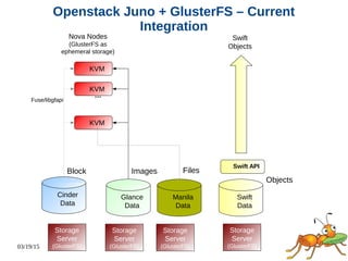 03/19/15
Nova Nodes
(GlusterFS as
ephemeral storage)
Swift
Objects
Cinder
Data
Glance
Data
Swift
Data
Swift API
Storage
Server
(GlusterFS)
Storage
Server
(GlusterFS)
Storage
Server
(GlusterFS)
KVM
KVM
KVM
…
Fuse/libgfapi
Manila
Data
Storage
Server
(GlusterFS)
Block Images Files
Objects
Openstack Juno + GlusterFS – Current
Integration
 