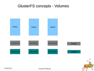 07/02/2015 GlusterFS Meetup
GlusterFS concepts - Volumes
Node2Node1 Node3
/export/brick1
/export/brick2
/export/brick1
/export/brick2
/export/brick1
/export/brick2
music
Videos
 