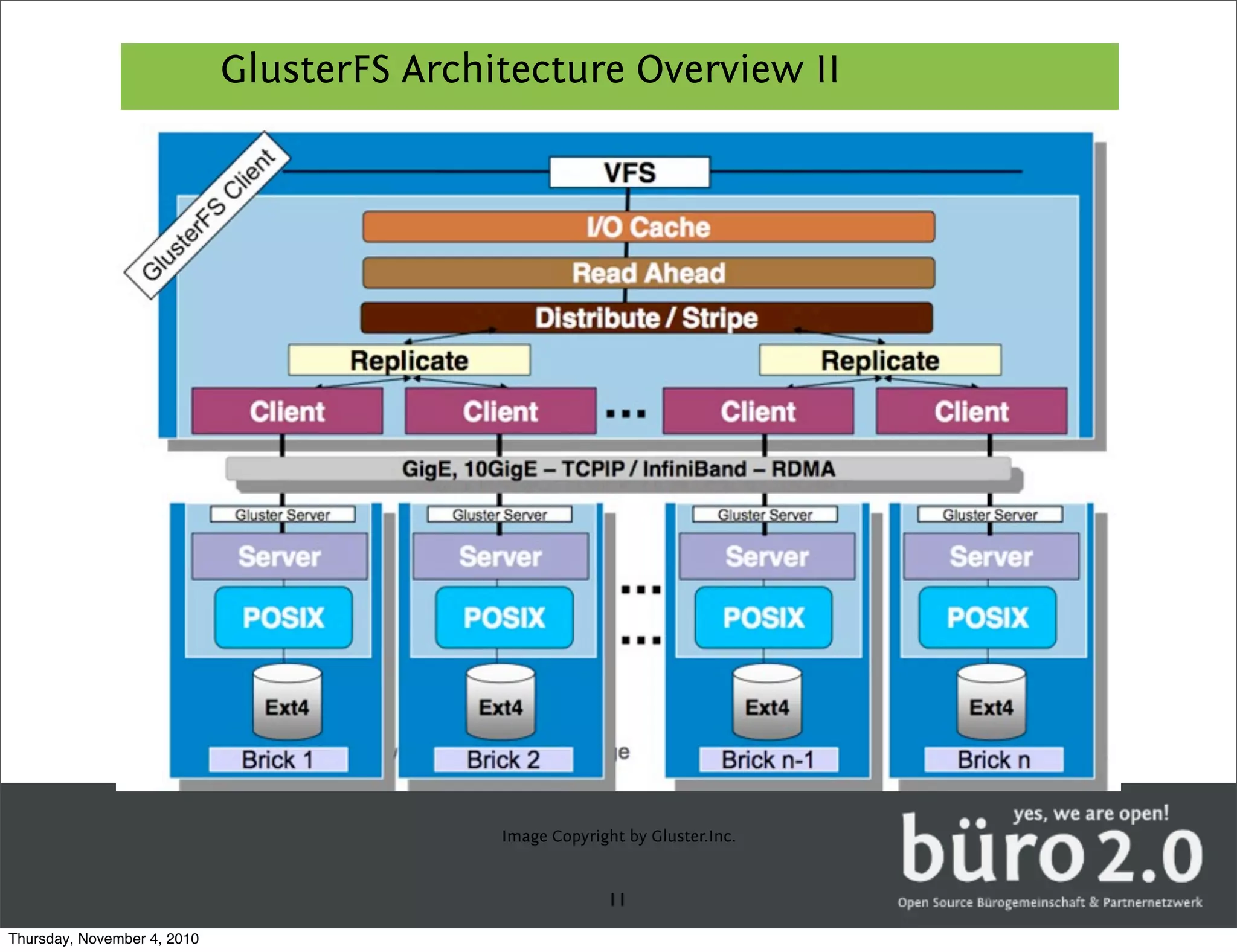 GlusterFS Architecture Overview II




                                            Image Copyright by Gluster.Inc.


                                                          11
Thursday, November 4, 2010
 