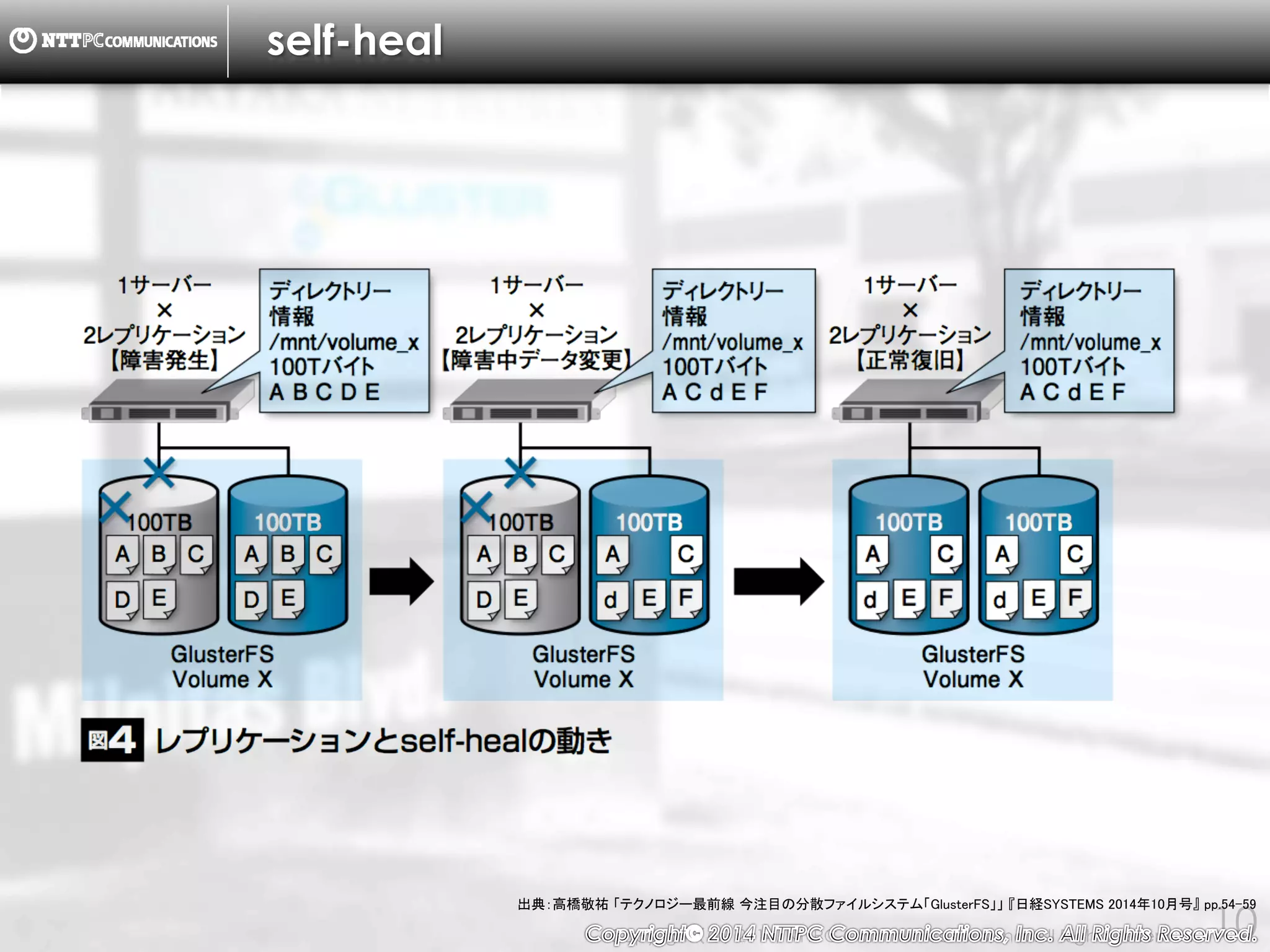 Copyright （C） 2014, NTTPC Communications, Inc. All Rights Reserved. 10
self-heal
出典：高橋敬祐 「テクノロジー最前線 今注目の分散ファイルシステム「GlusterFS」」 『日経SYSTEMS 2014年10月号』 pp.54-59
 